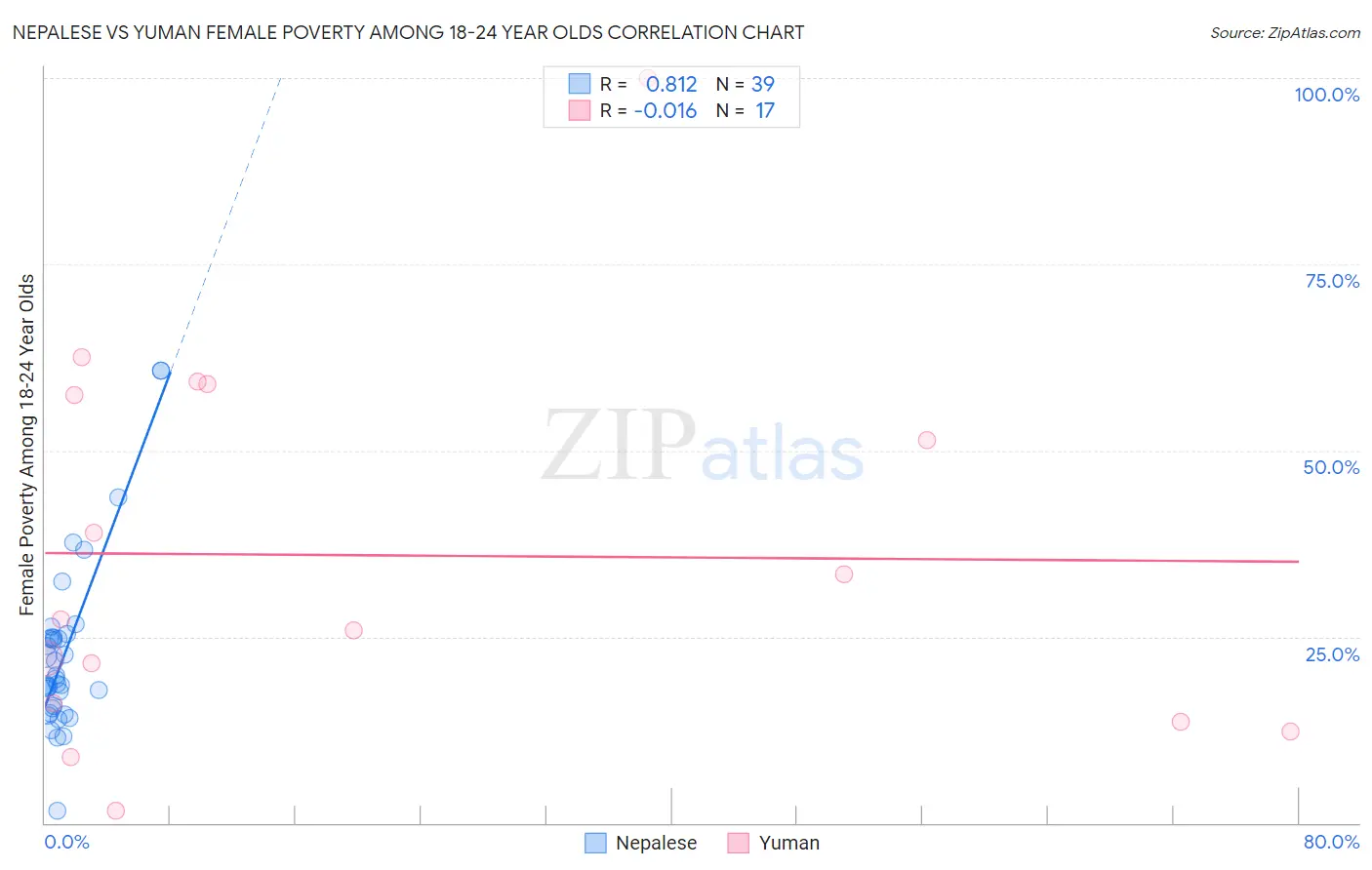 Nepalese vs Yuman Female Poverty Among 18-24 Year Olds