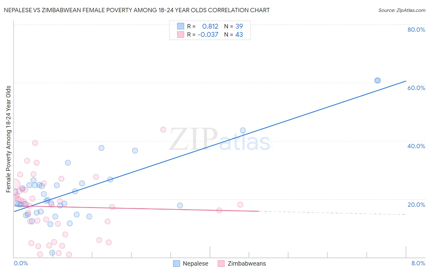 Nepalese vs Zimbabwean Female Poverty Among 18-24 Year Olds