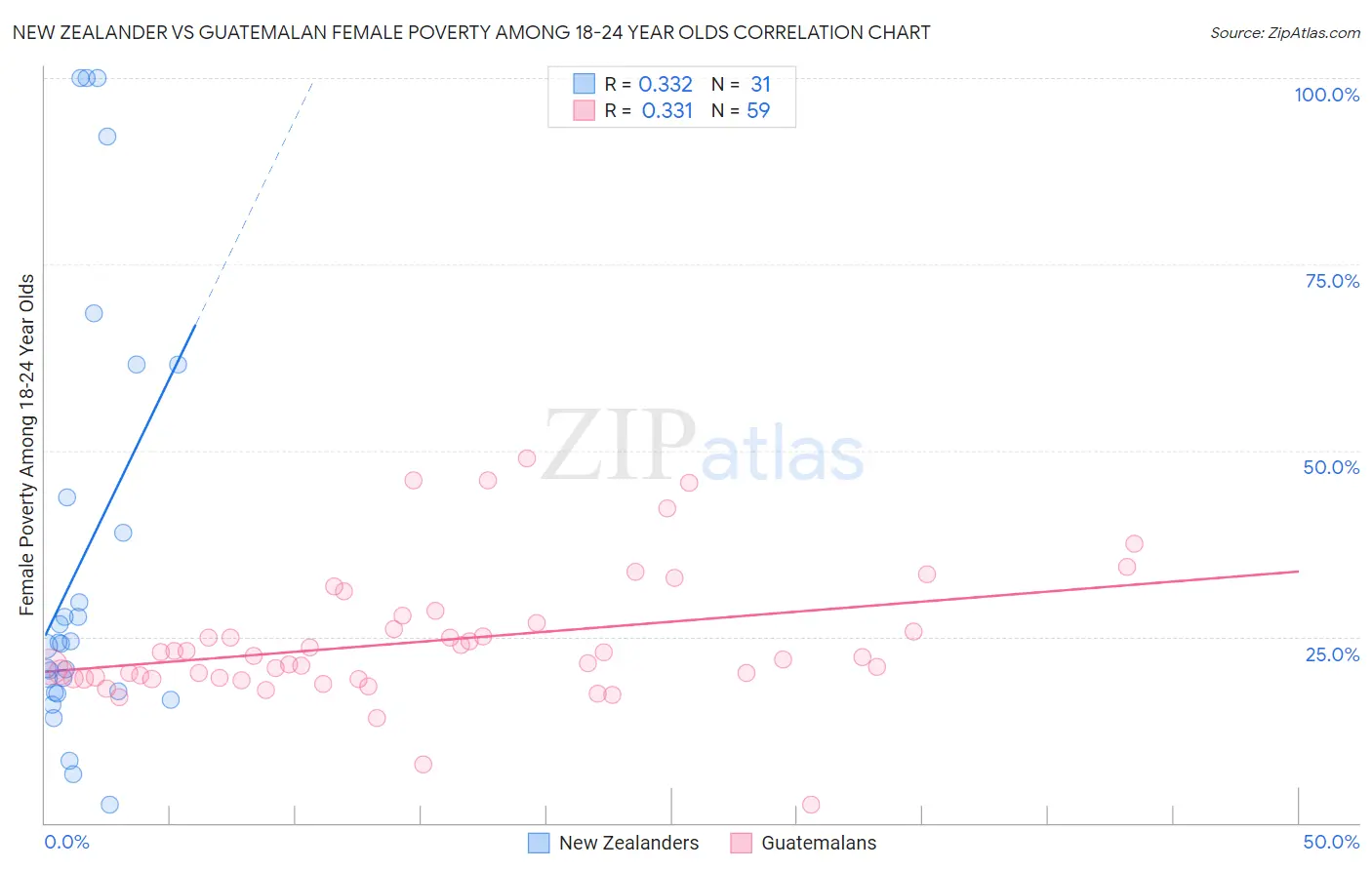 New Zealander vs Guatemalan Female Poverty Among 18-24 Year Olds
