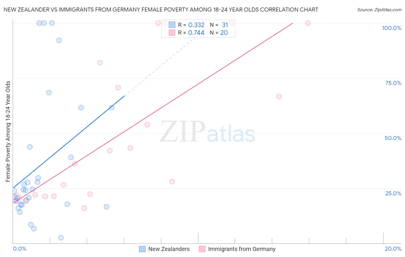 New Zealander vs Immigrants from Germany Female Poverty Among 18-24 Year Olds