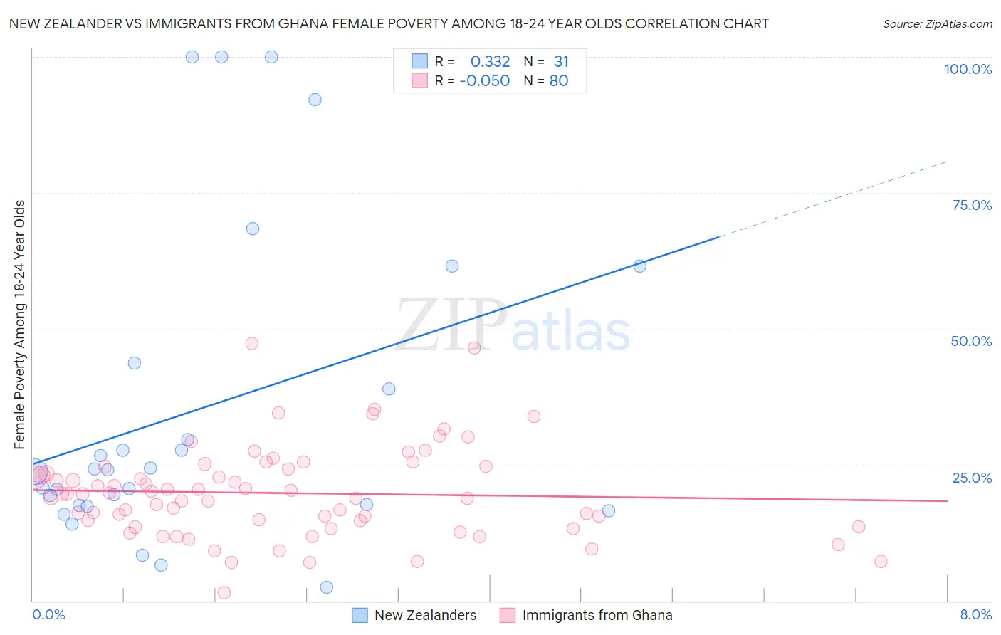 New Zealander vs Immigrants from Ghana Female Poverty Among 18-24 Year Olds