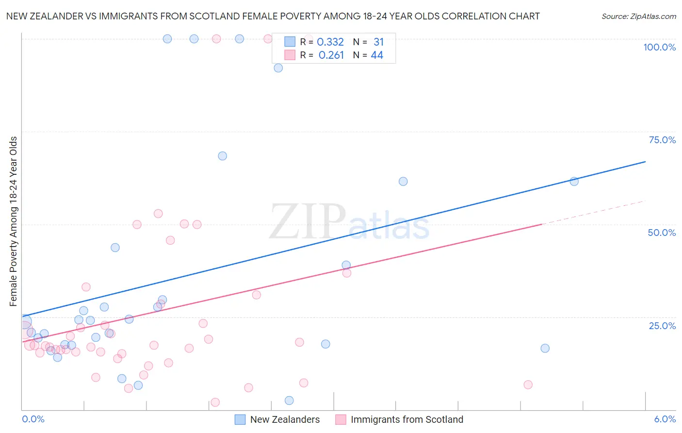 New Zealander vs Immigrants from Scotland Female Poverty Among 18-24 Year Olds