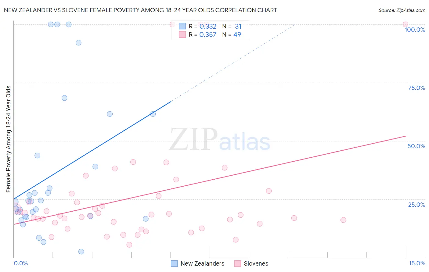 New Zealander vs Slovene Female Poverty Among 18-24 Year Olds