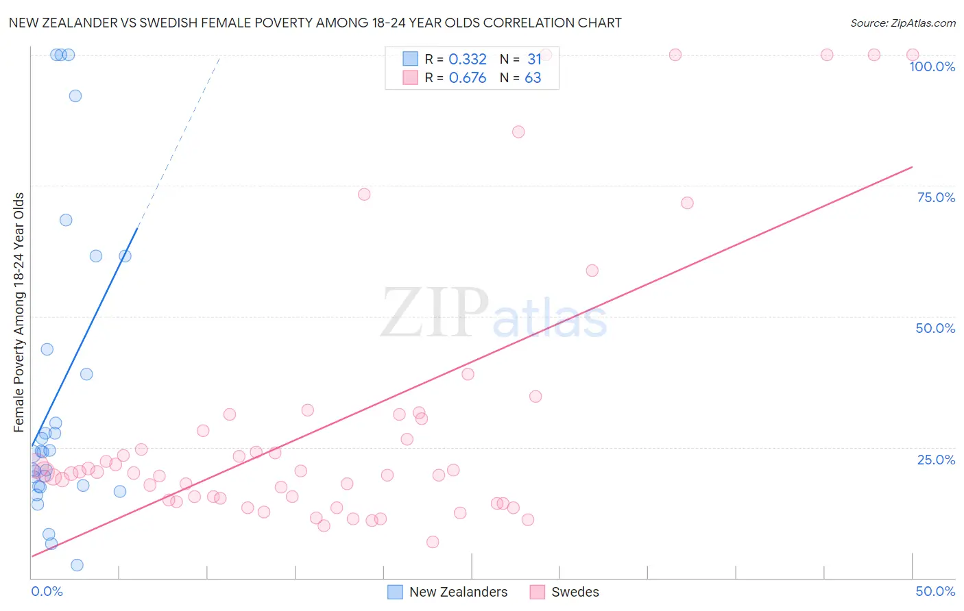 New Zealander vs Swedish Female Poverty Among 18-24 Year Olds