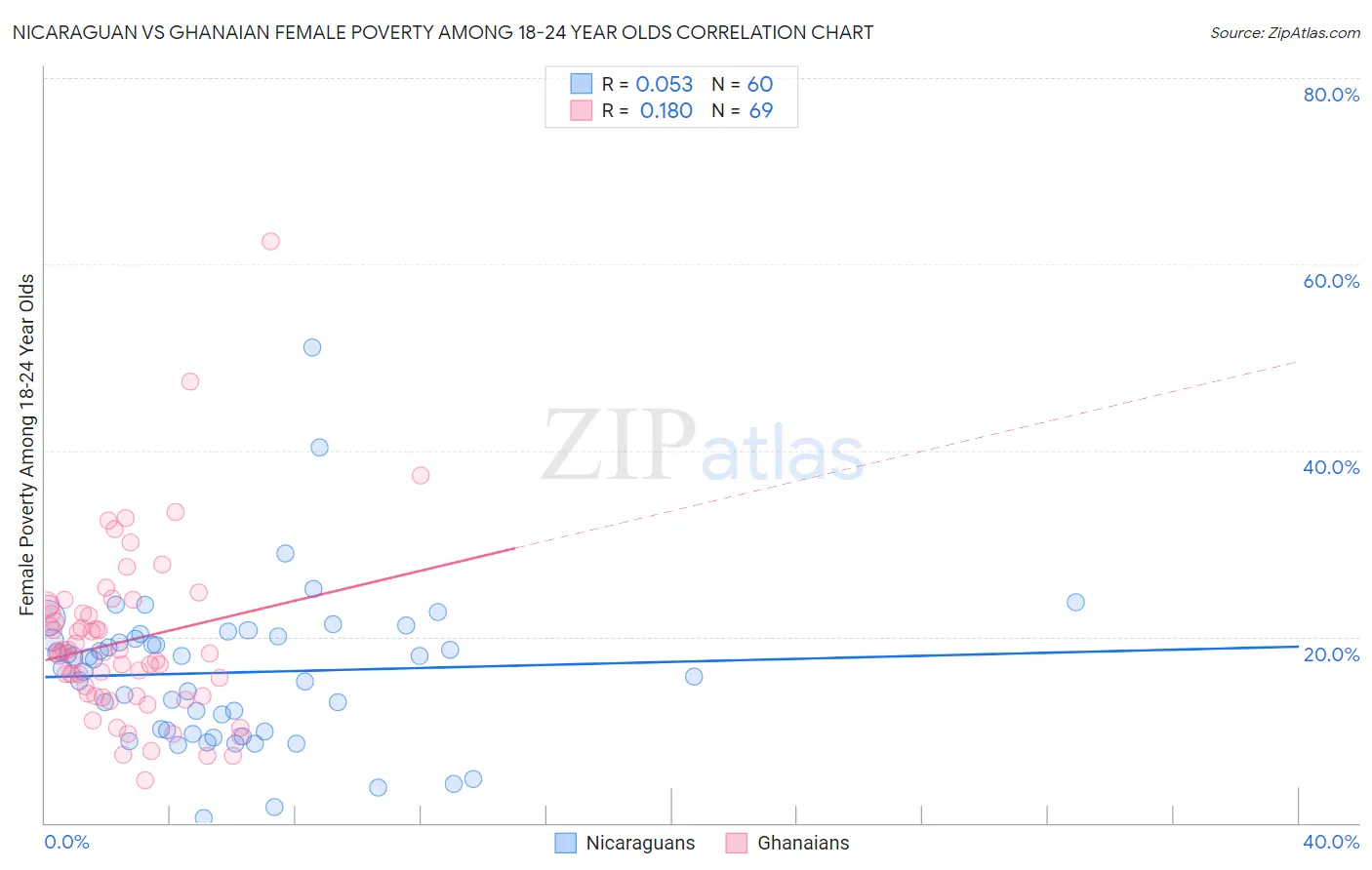 Nicaraguan vs Ghanaian Female Poverty Among 18-24 Year Olds