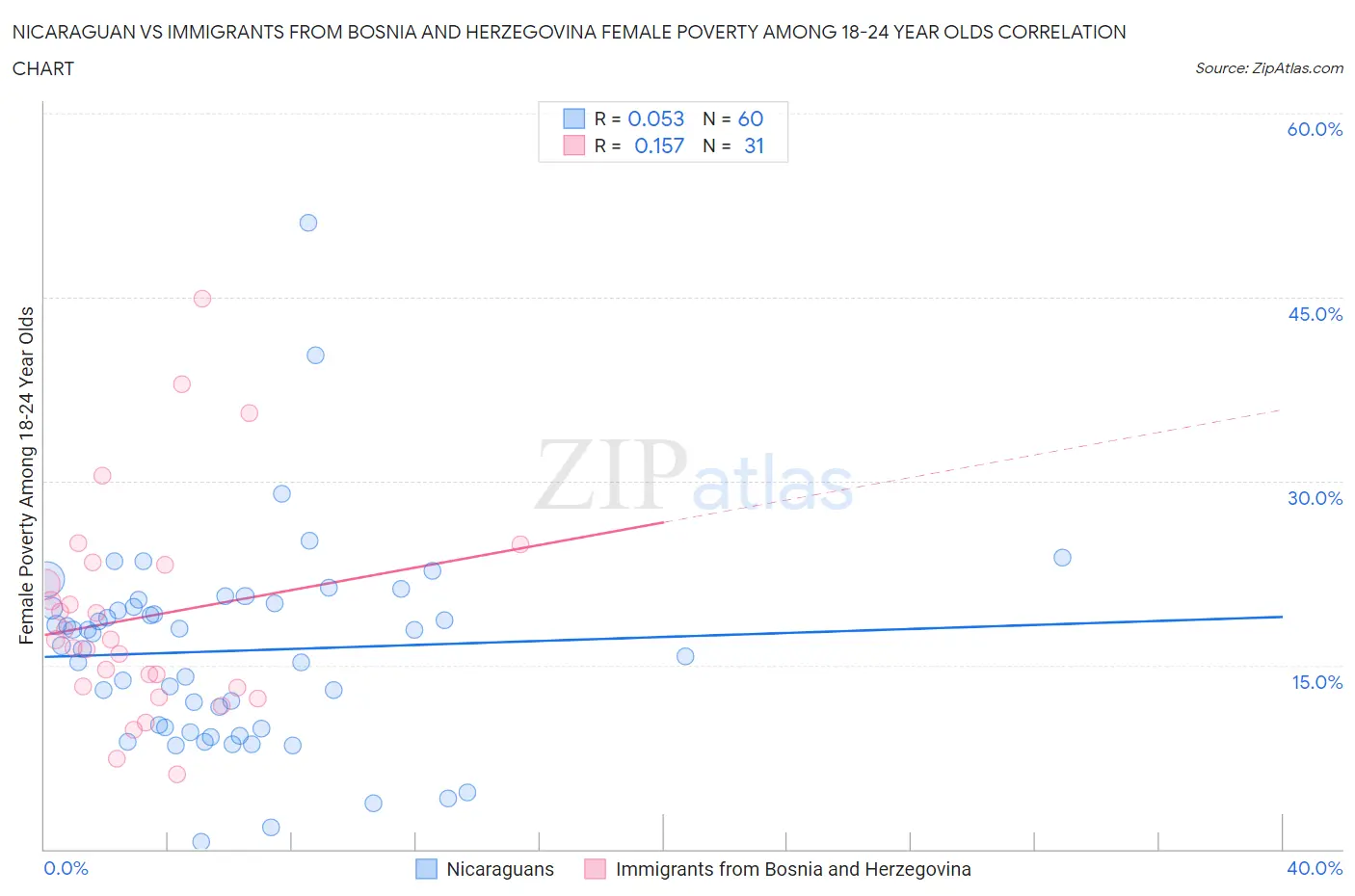 Nicaraguan vs Immigrants from Bosnia and Herzegovina Female Poverty Among 18-24 Year Olds