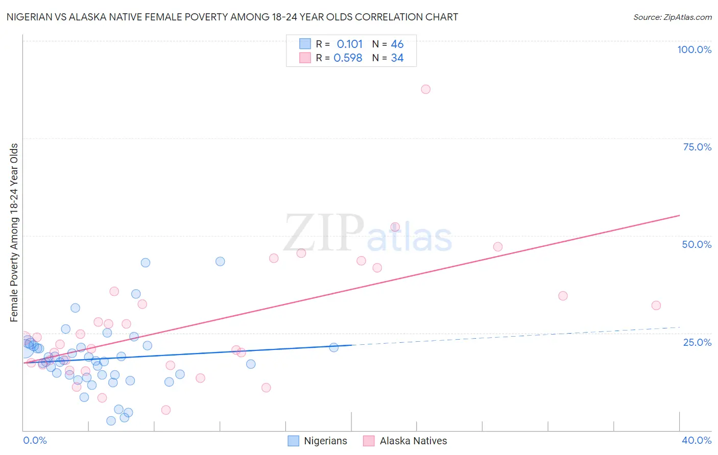 Nigerian vs Alaska Native Female Poverty Among 18-24 Year Olds