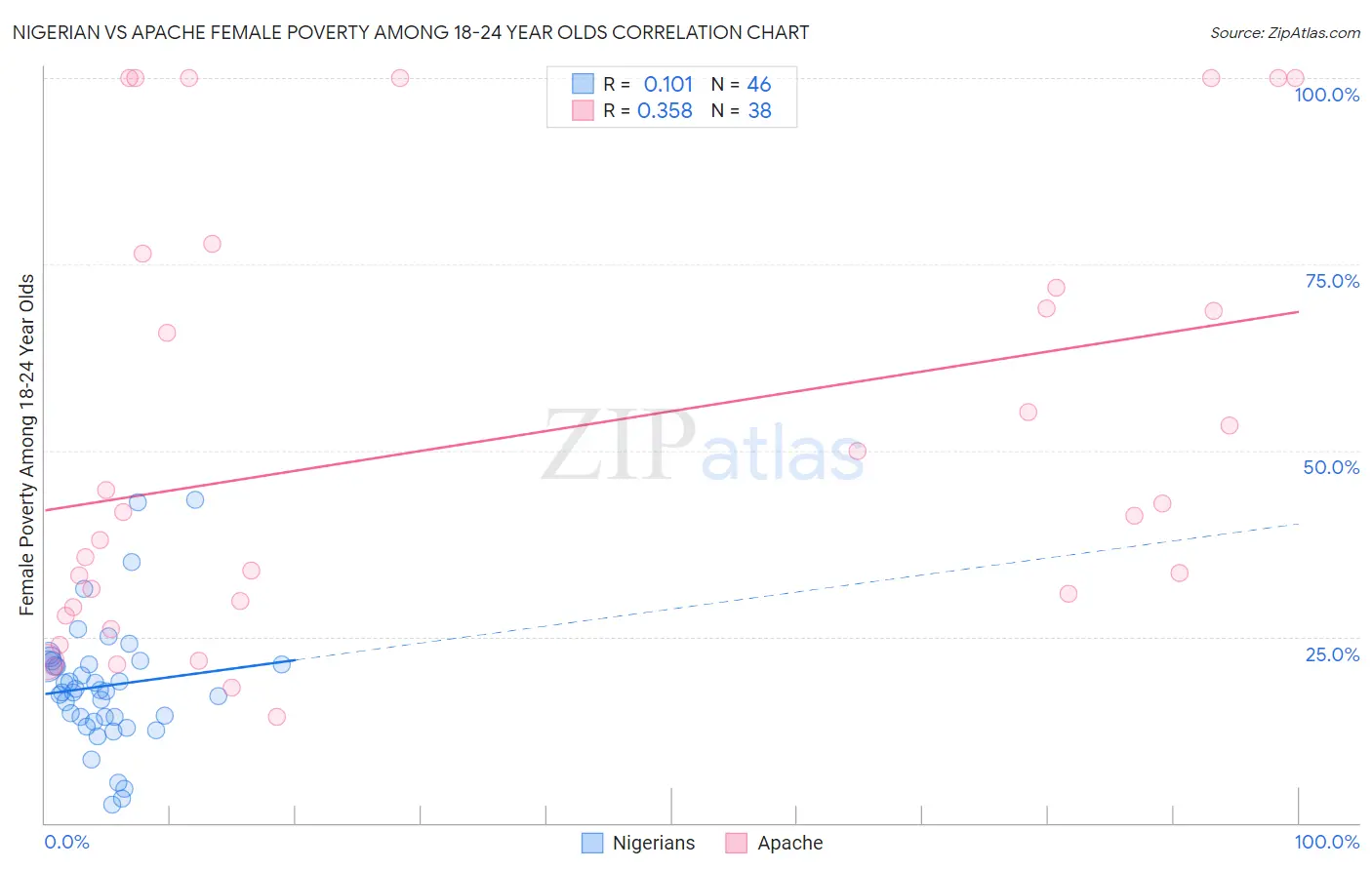 Nigerian vs Apache Female Poverty Among 18-24 Year Olds