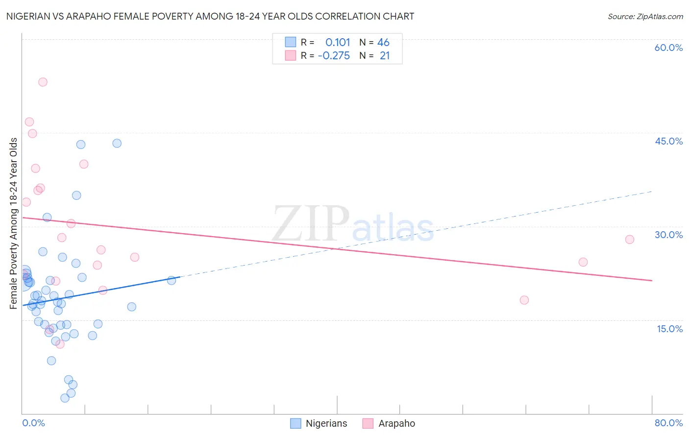 Nigerian vs Arapaho Female Poverty Among 18-24 Year Olds