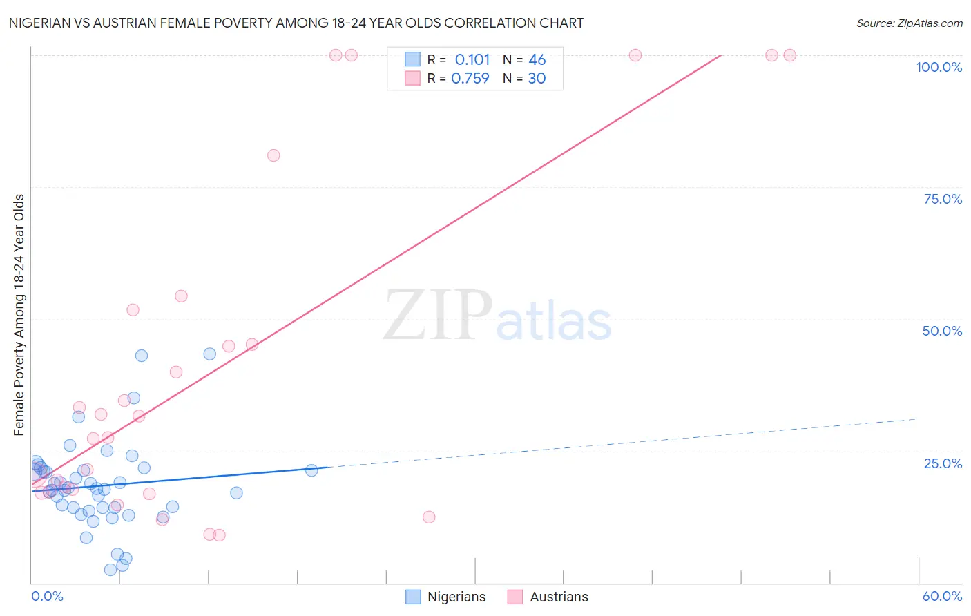 Nigerian vs Austrian Female Poverty Among 18-24 Year Olds