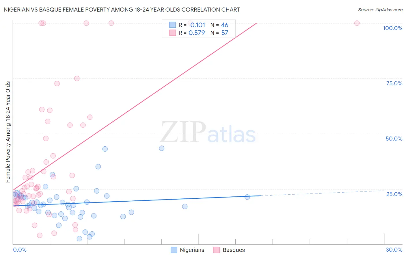 Nigerian vs Basque Female Poverty Among 18-24 Year Olds