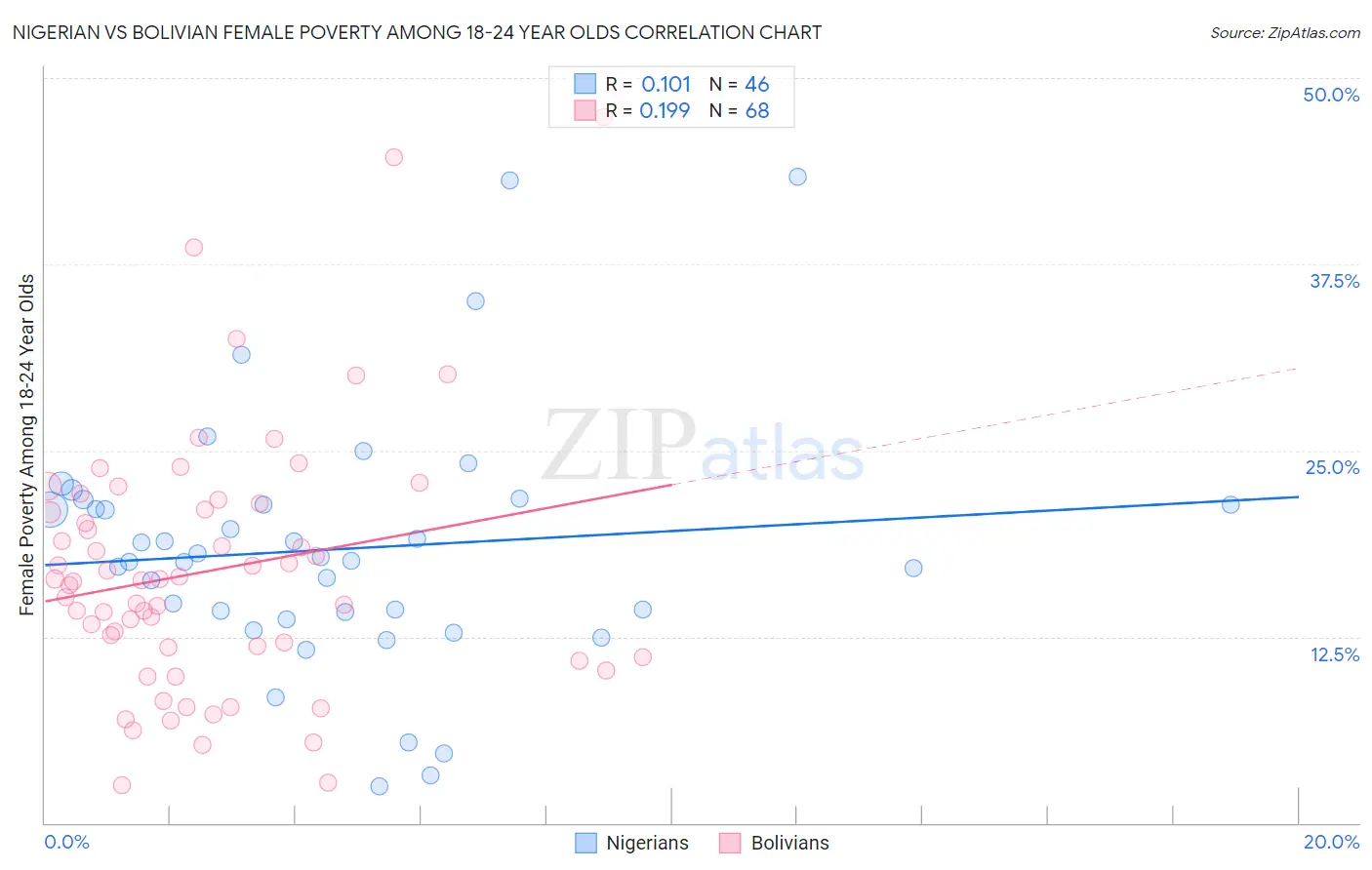 Nigerian vs Bolivian Female Poverty Among 18-24 Year Olds