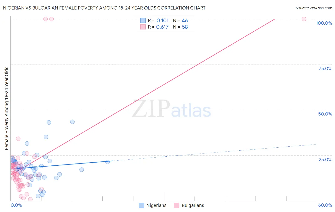 Nigerian vs Bulgarian Female Poverty Among 18-24 Year Olds