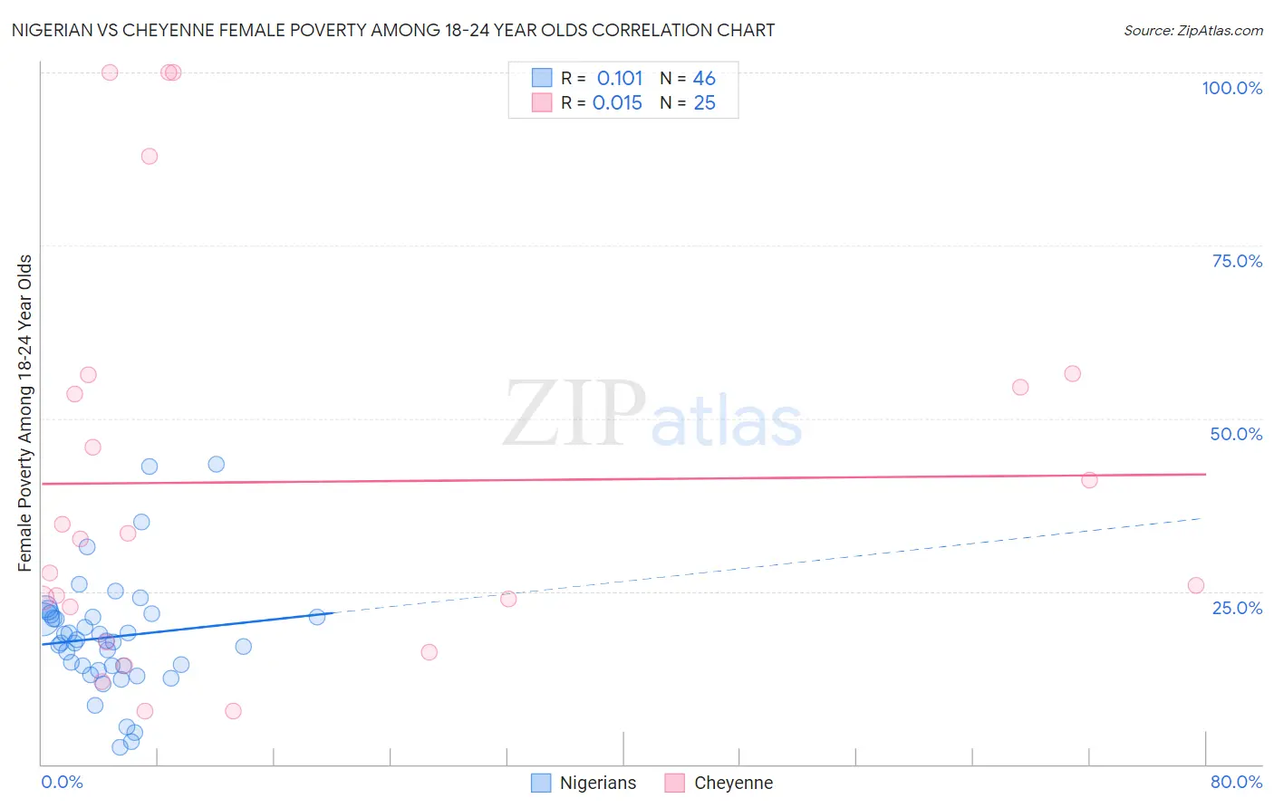 Nigerian vs Cheyenne Female Poverty Among 18-24 Year Olds