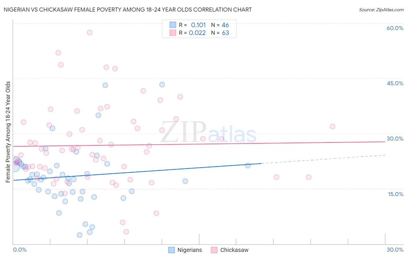 Nigerian vs Chickasaw Female Poverty Among 18-24 Year Olds