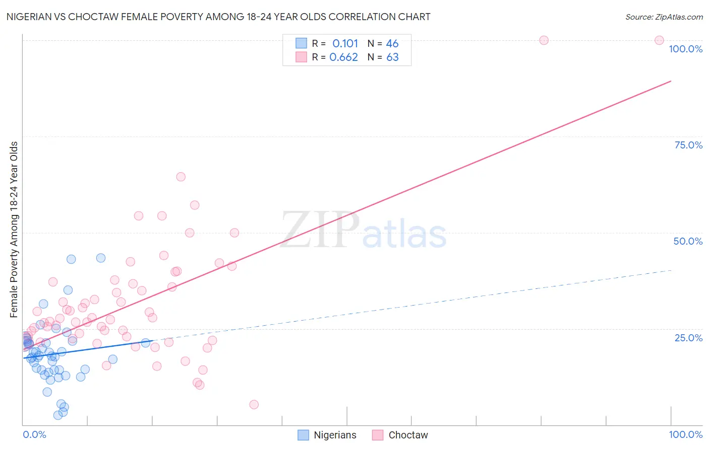 Nigerian vs Choctaw Female Poverty Among 18-24 Year Olds