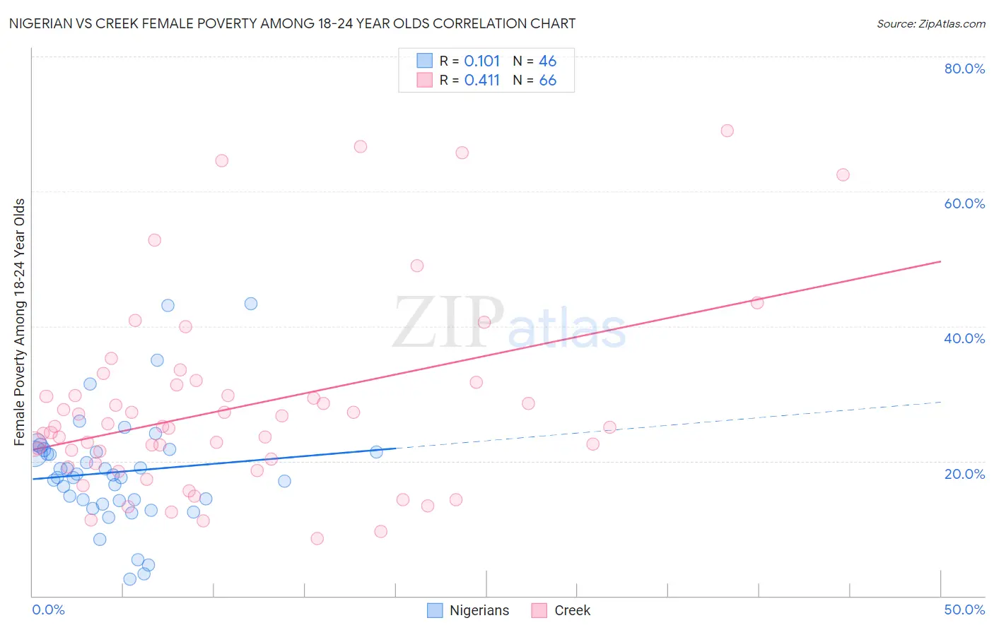 Nigerian vs Creek Female Poverty Among 18-24 Year Olds