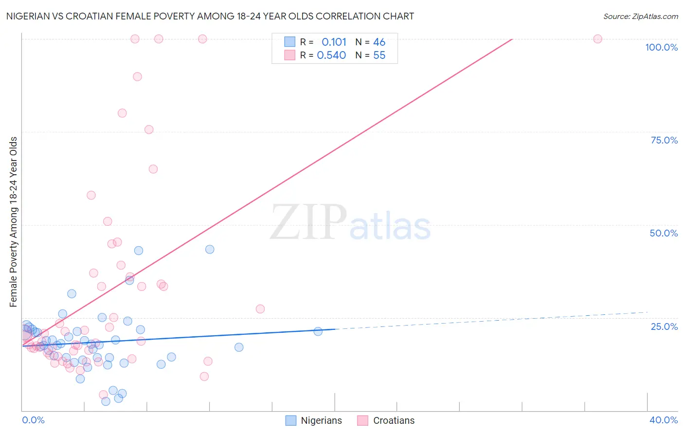 Nigerian vs Croatian Female Poverty Among 18-24 Year Olds