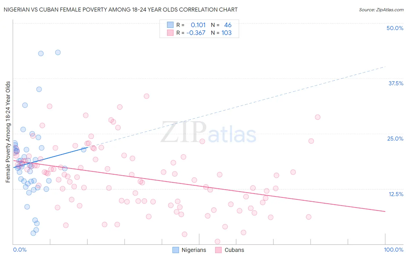 Nigerian vs Cuban Female Poverty Among 18-24 Year Olds