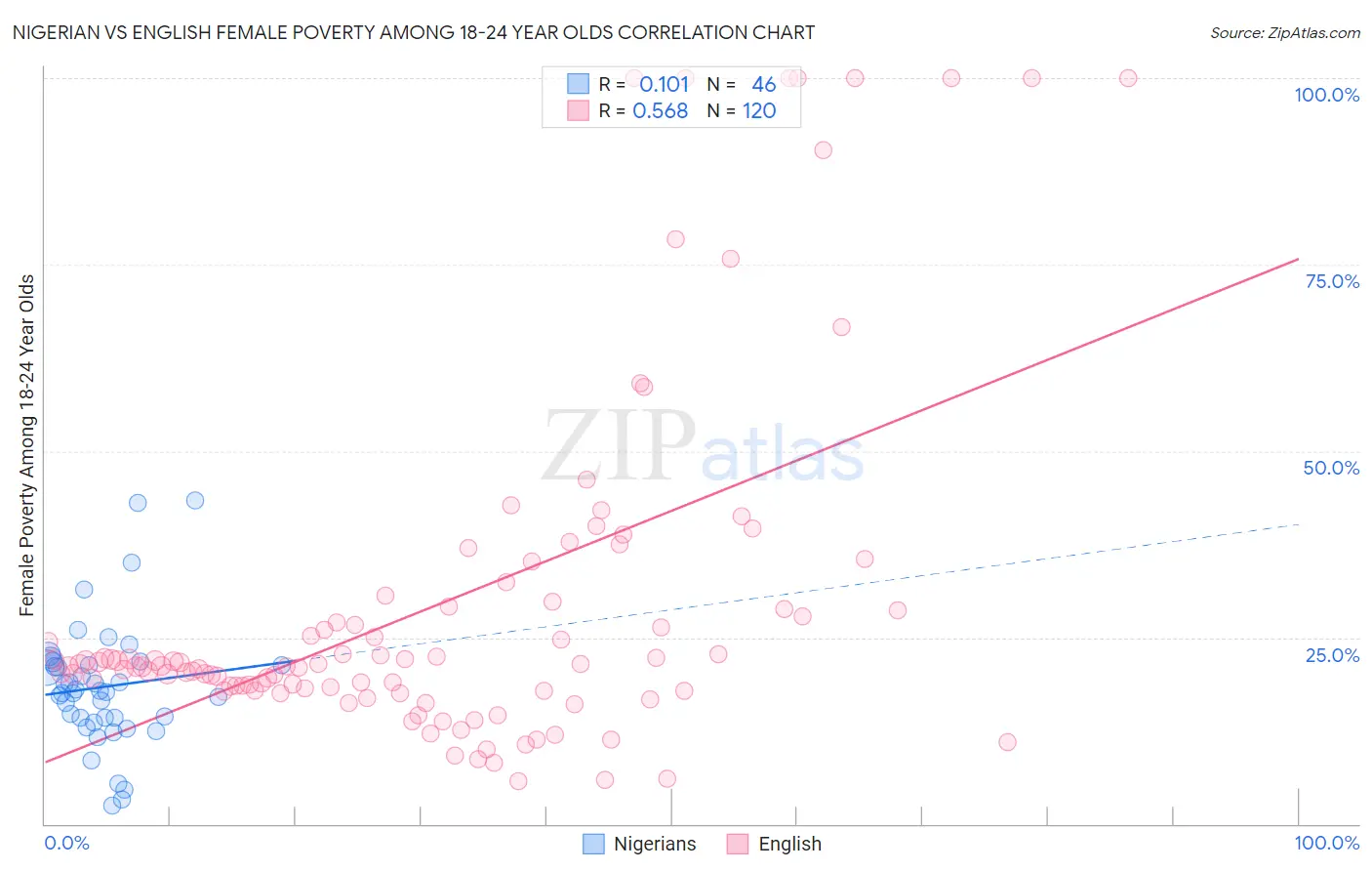 Nigerian vs English Female Poverty Among 18-24 Year Olds