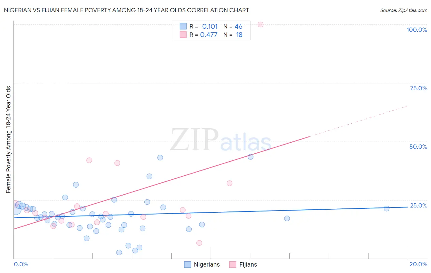 Nigerian vs Fijian Female Poverty Among 18-24 Year Olds