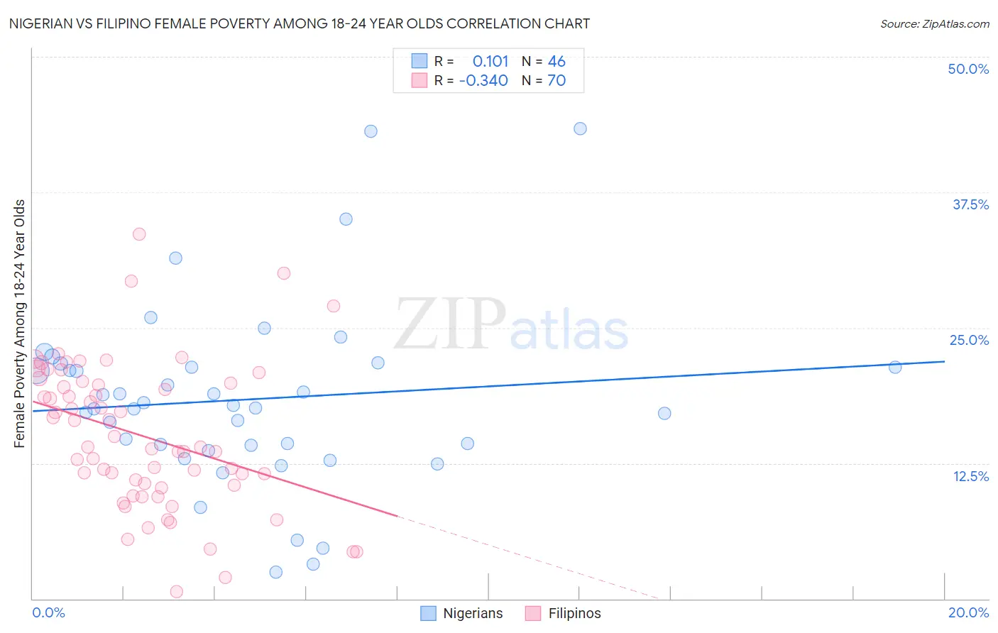 Nigerian vs Filipino Female Poverty Among 18-24 Year Olds