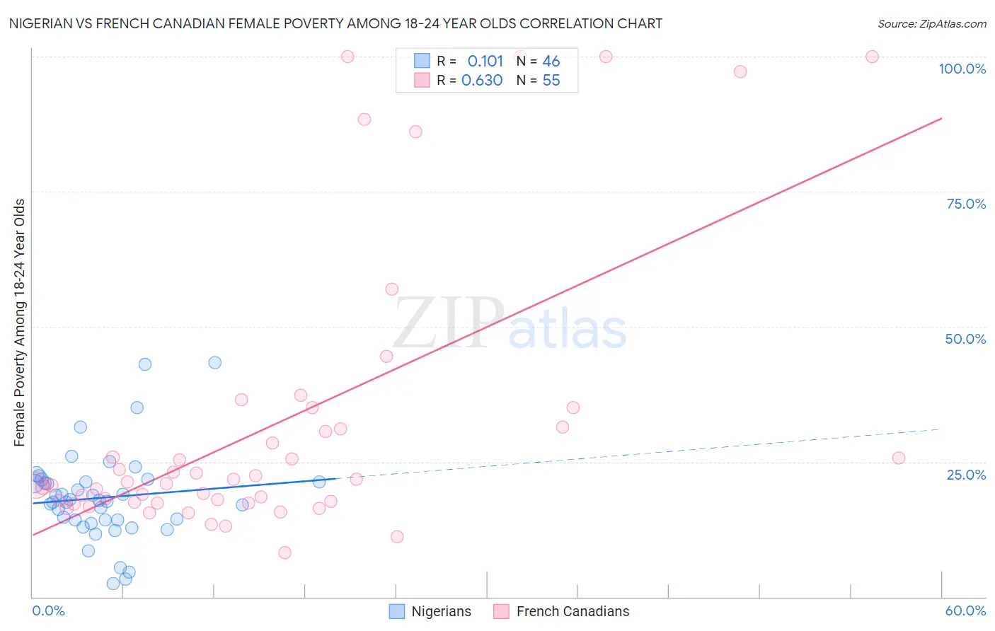 Nigerian vs French Canadian Female Poverty Among 18-24 Year Olds