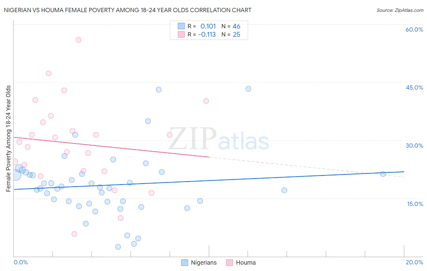 Nigerian vs Houma Female Poverty Among 18-24 Year Olds