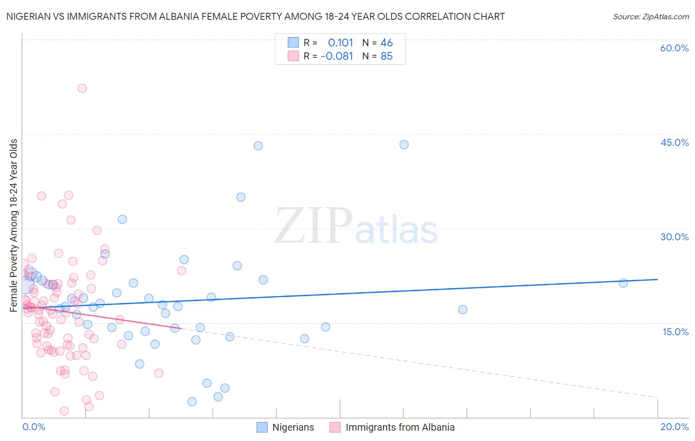 Nigerian vs Immigrants from Albania Female Poverty Among 18-24 Year Olds