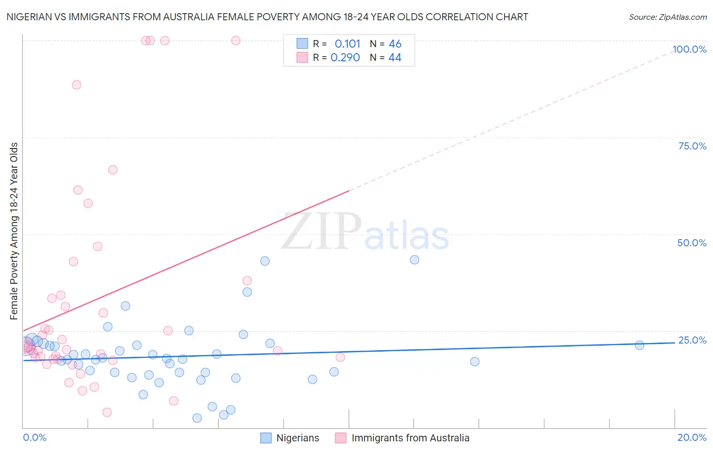 Nigerian vs Immigrants from Australia Female Poverty Among 18-24 Year Olds