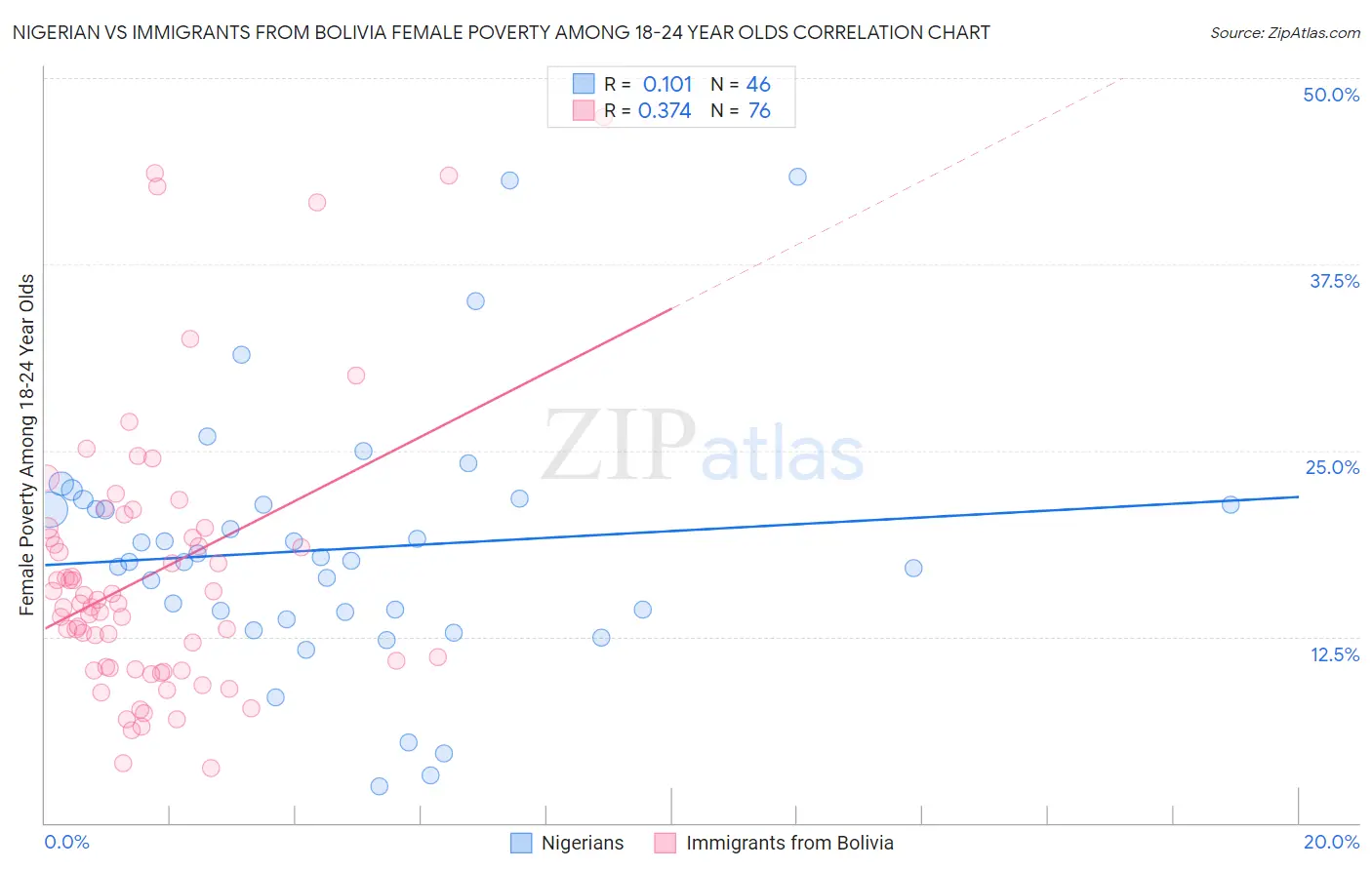 Nigerian vs Immigrants from Bolivia Female Poverty Among 18-24 Year Olds