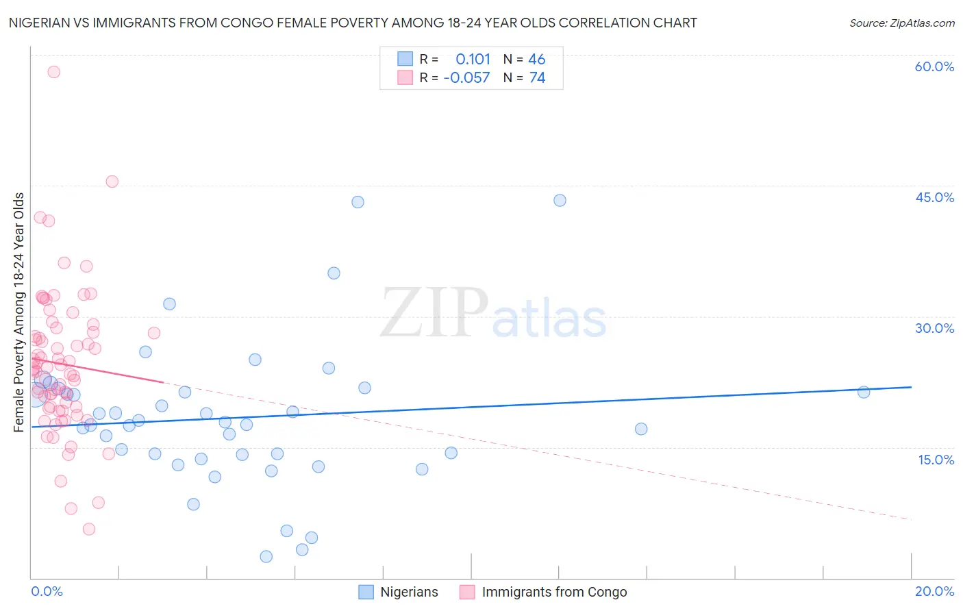 Nigerian vs Immigrants from Congo Female Poverty Among 18-24 Year Olds