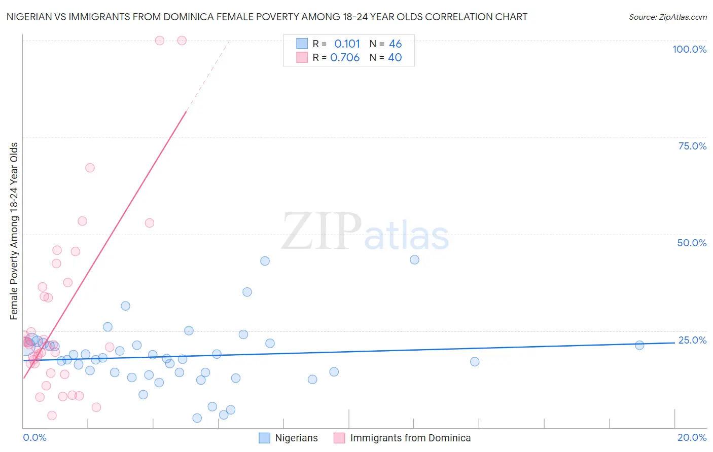 Nigerian vs Immigrants from Dominica Female Poverty Among 18-24 Year Olds