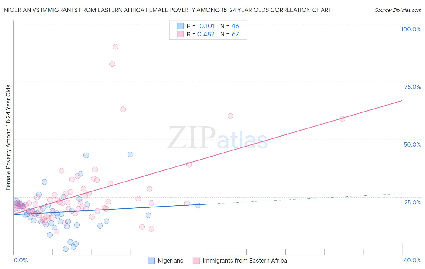 Nigerian vs Immigrants from Eastern Africa Female Poverty Among 18-24 Year Olds