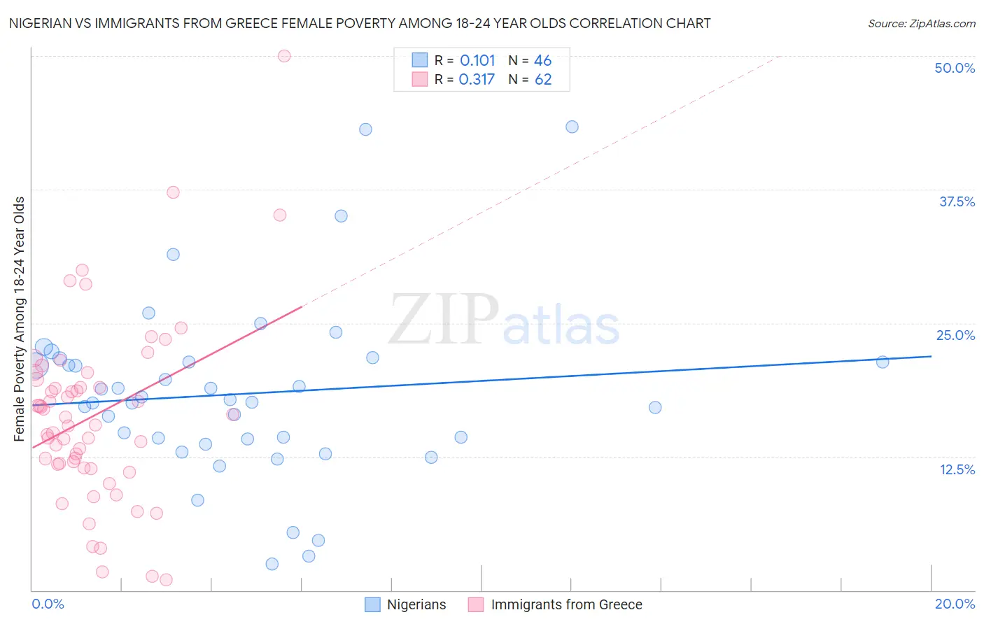 Nigerian vs Immigrants from Greece Female Poverty Among 18-24 Year Olds