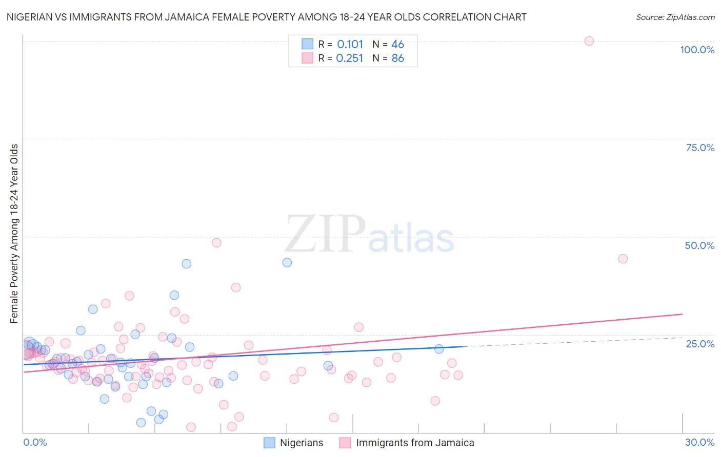 Nigerian vs Immigrants from Jamaica Female Poverty Among 18-24 Year Olds