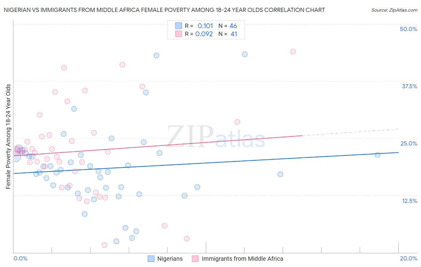 Nigerian vs Immigrants from Middle Africa Female Poverty Among 18-24 Year Olds