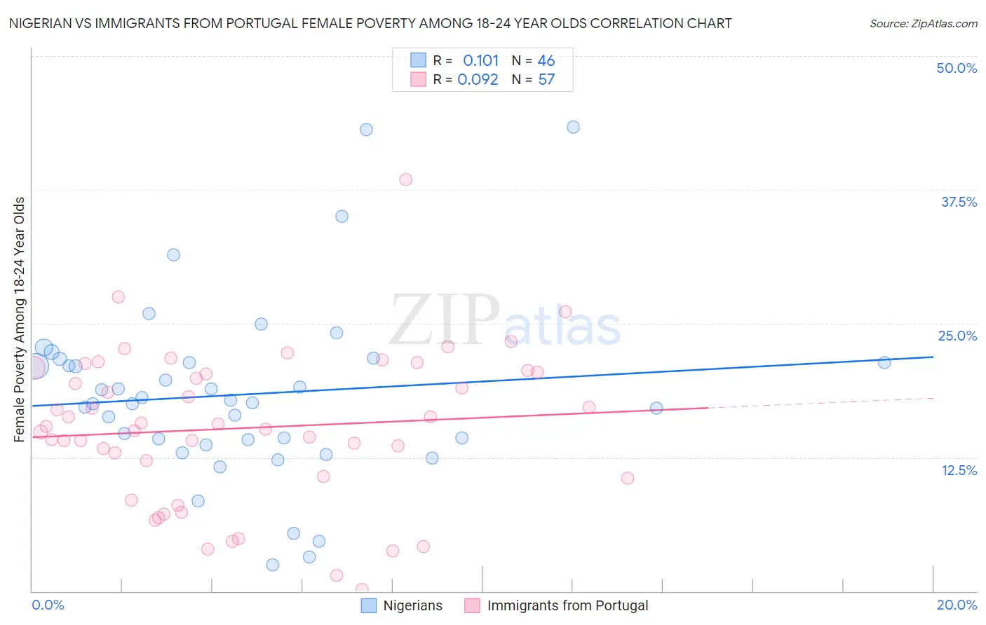 Nigerian vs Immigrants from Portugal Female Poverty Among 18-24 Year Olds