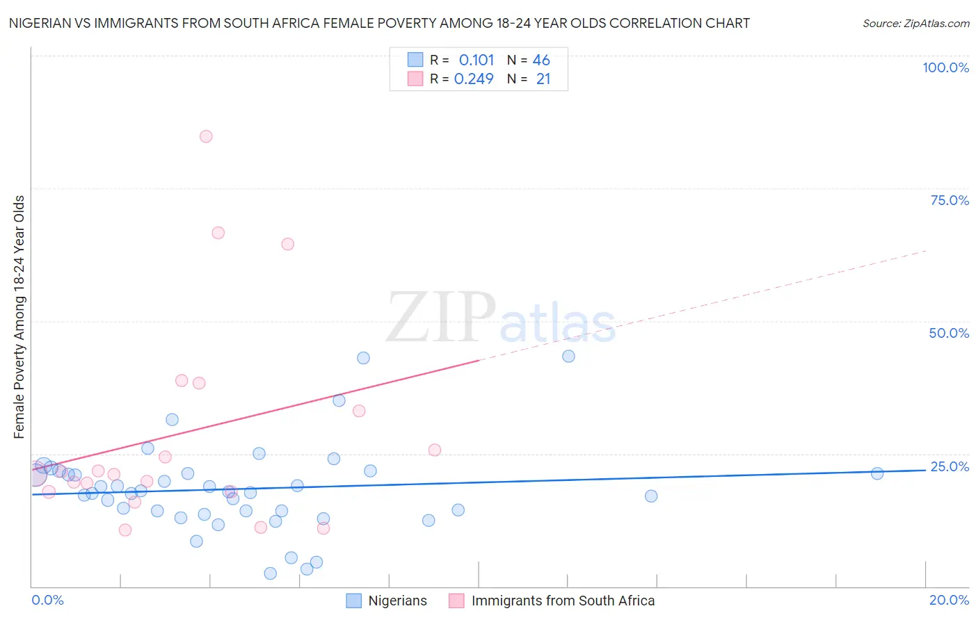 Nigerian vs Immigrants from South Africa Female Poverty Among 18-24 Year Olds