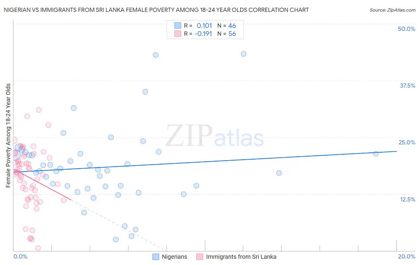 Nigerian vs Immigrants from Sri Lanka Female Poverty Among 18-24 Year Olds