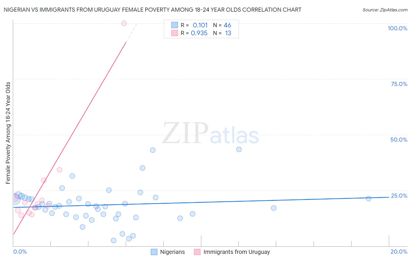 Nigerian vs Immigrants from Uruguay Female Poverty Among 18-24 Year Olds