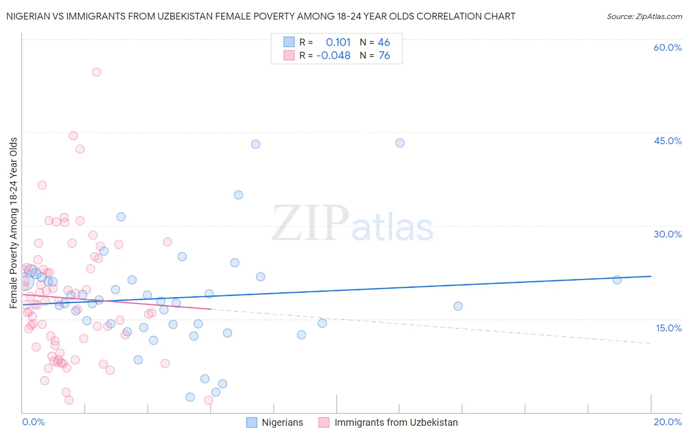 Nigerian vs Immigrants from Uzbekistan Female Poverty Among 18-24 Year Olds