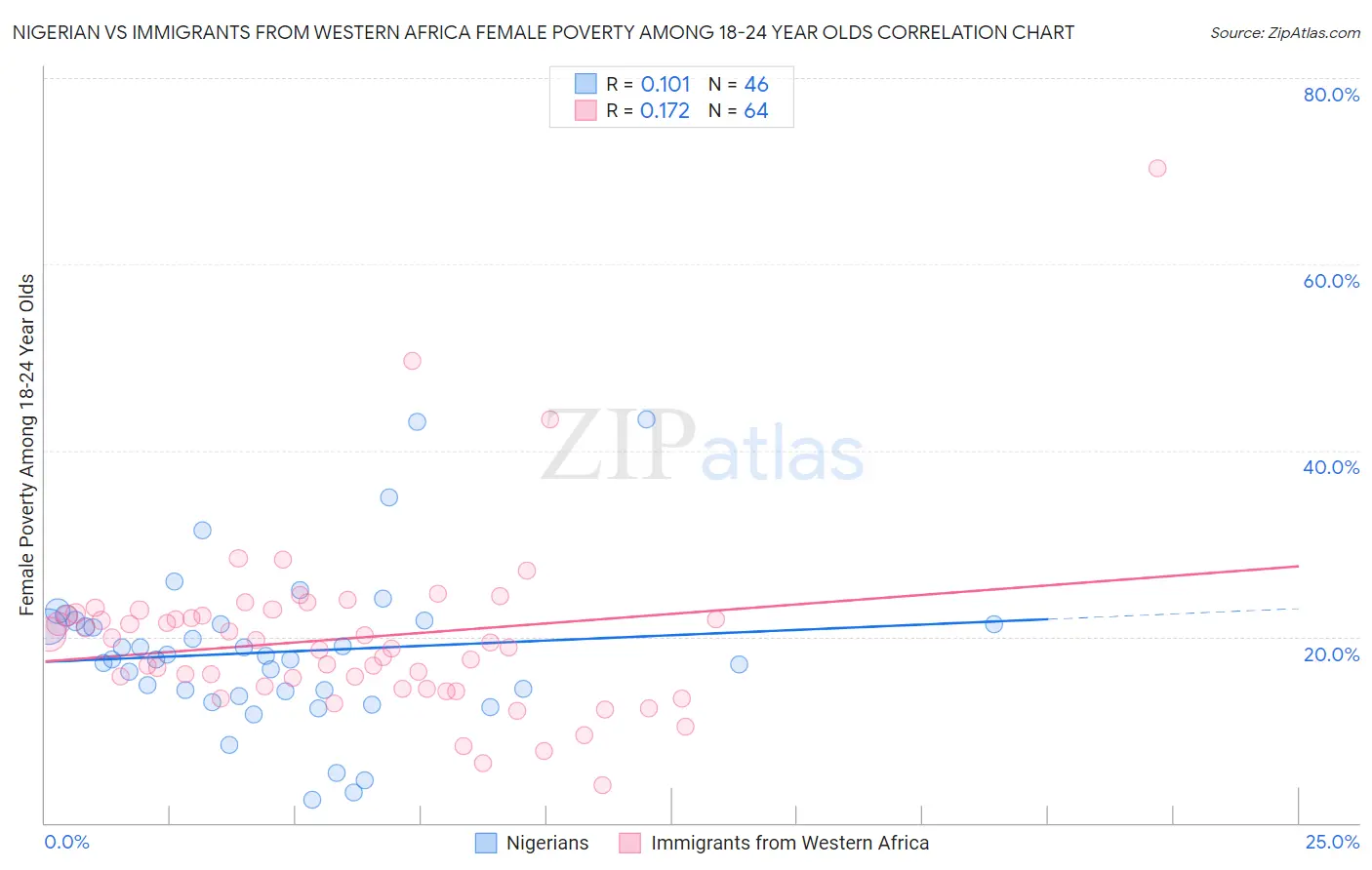 Nigerian vs Immigrants from Western Africa Female Poverty Among 18-24 Year Olds
