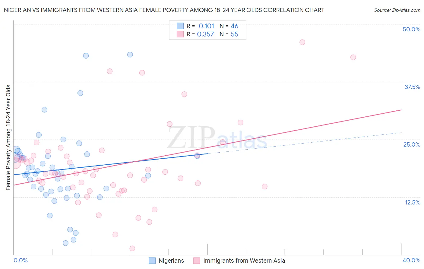 Nigerian vs Immigrants from Western Asia Female Poverty Among 18-24 Year Olds