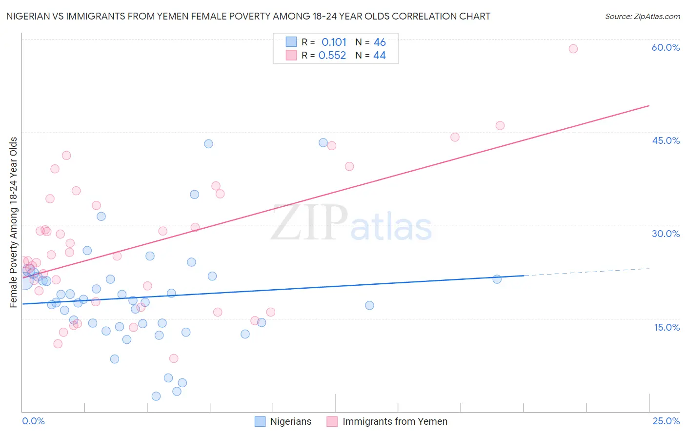 Nigerian vs Immigrants from Yemen Female Poverty Among 18-24 Year Olds