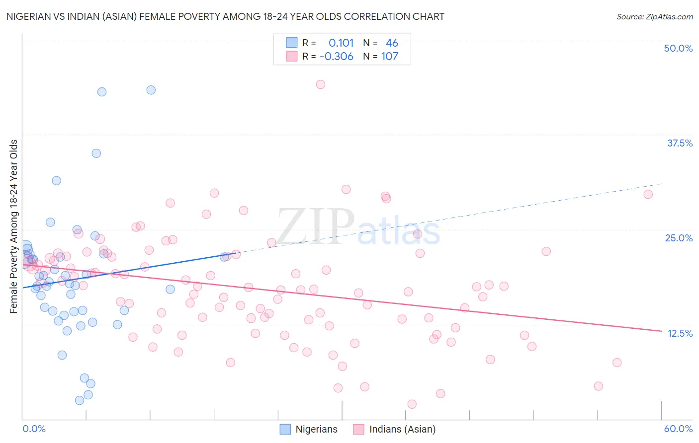 Nigerian vs Indian (Asian) Female Poverty Among 18-24 Year Olds