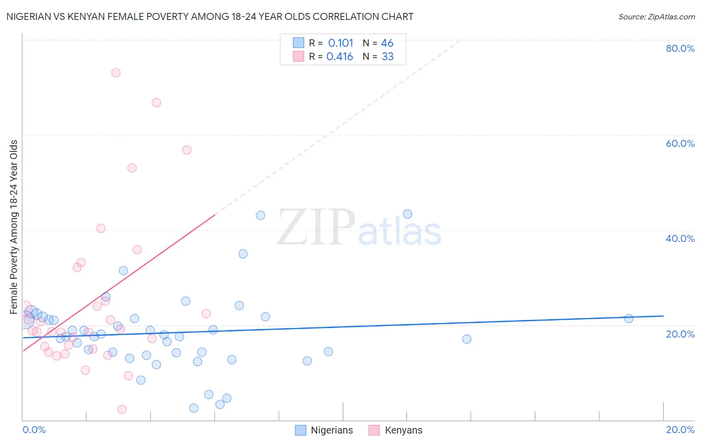 Nigerian vs Kenyan Female Poverty Among 18-24 Year Olds