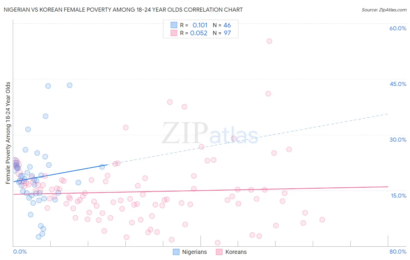 Nigerian vs Korean Female Poverty Among 18-24 Year Olds