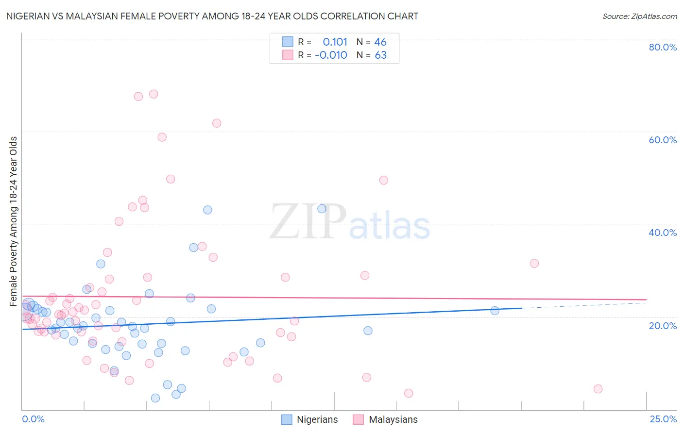 Nigerian vs Malaysian Female Poverty Among 18-24 Year Olds