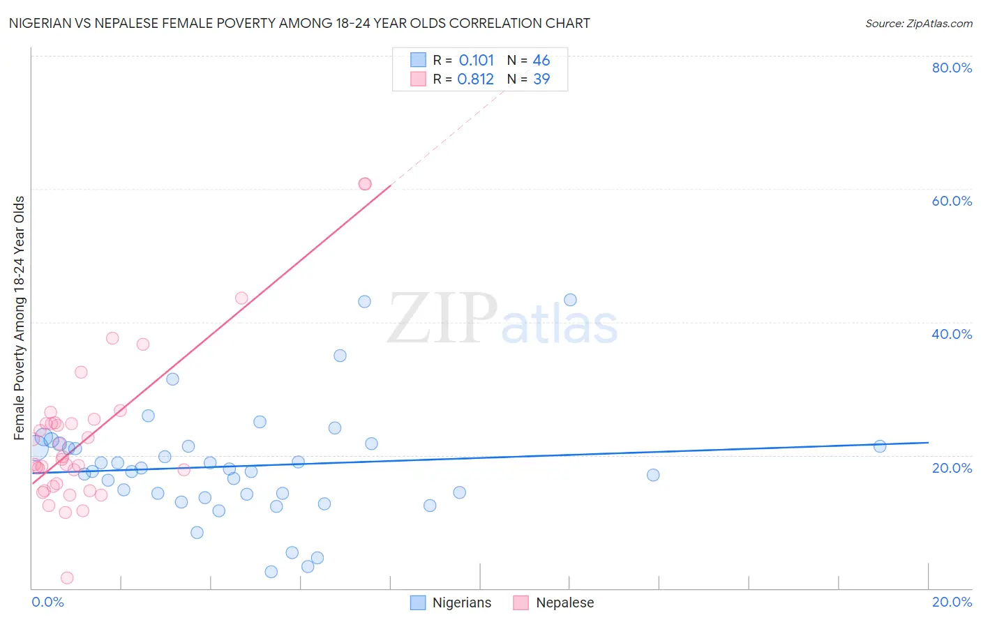 Nigerian vs Nepalese Female Poverty Among 18-24 Year Olds